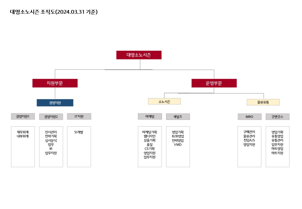 이미지: (대명소노시즌) 조직도 2024년 3월 말 기준