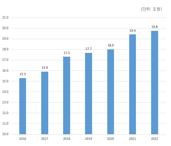 이미지: 국내방송시장 규모추이