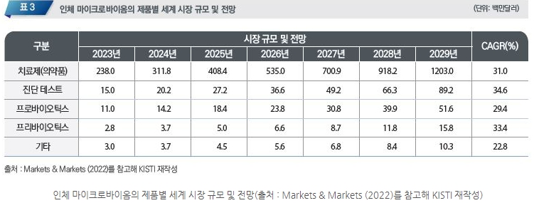 이미지: 인체 마이크로바이옴의 제품별 세계 시장 규모 및 전망