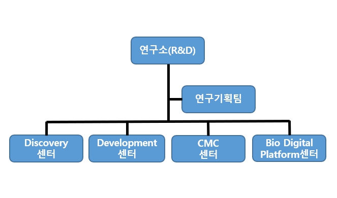 이미지: R&D 조직도