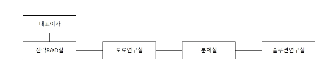 이미지: 연구조직도(58기)