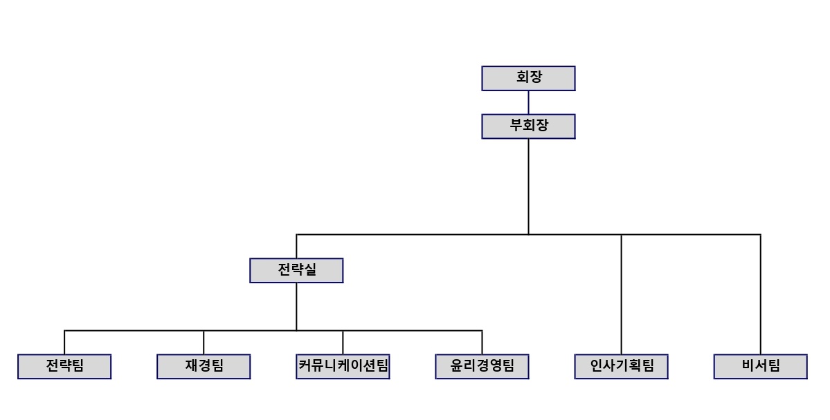이미지: 동국홀딩스 조직도