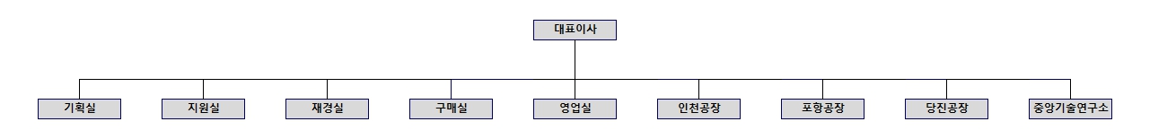 이미지: 조직도