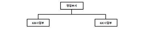 이미지: 대상웰라이프_판매조직