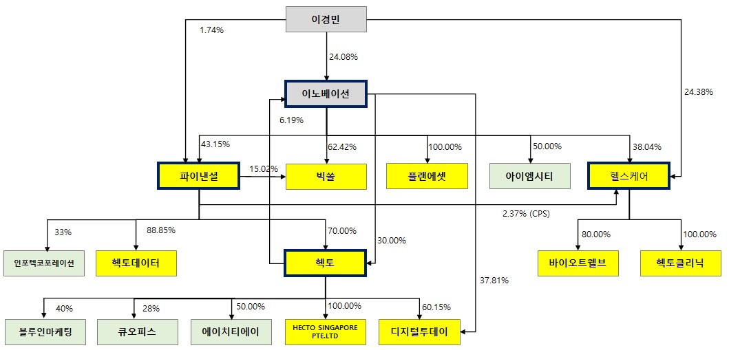 [헥토이노베이션] 반기보고서(일반법인)