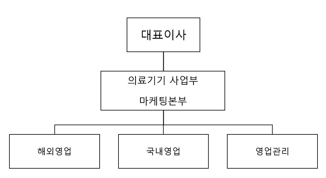 이미지: 의료기기사업부 판매조직도
