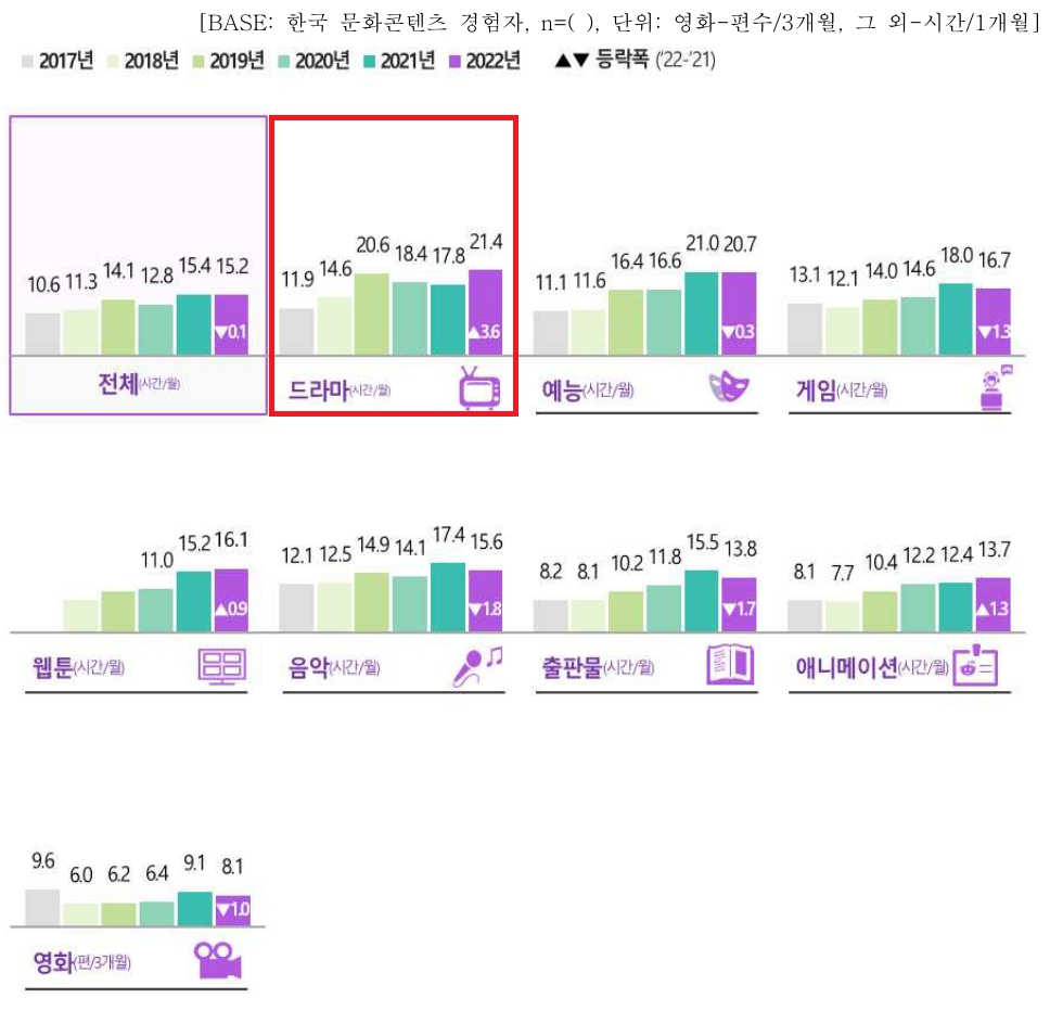 이미지: 2017-2022 한국 문화 콘텐츠 소비량