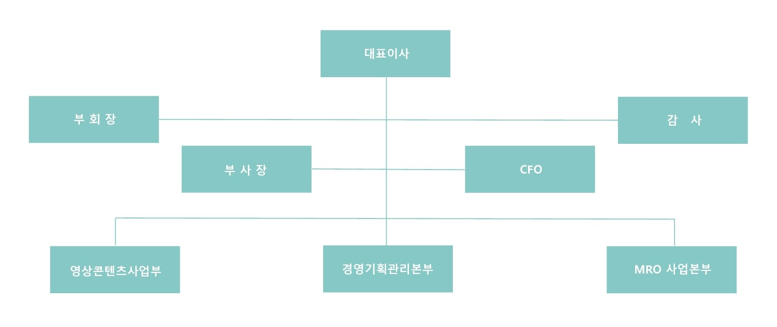 이미지: (주)플레이그램 조직도
