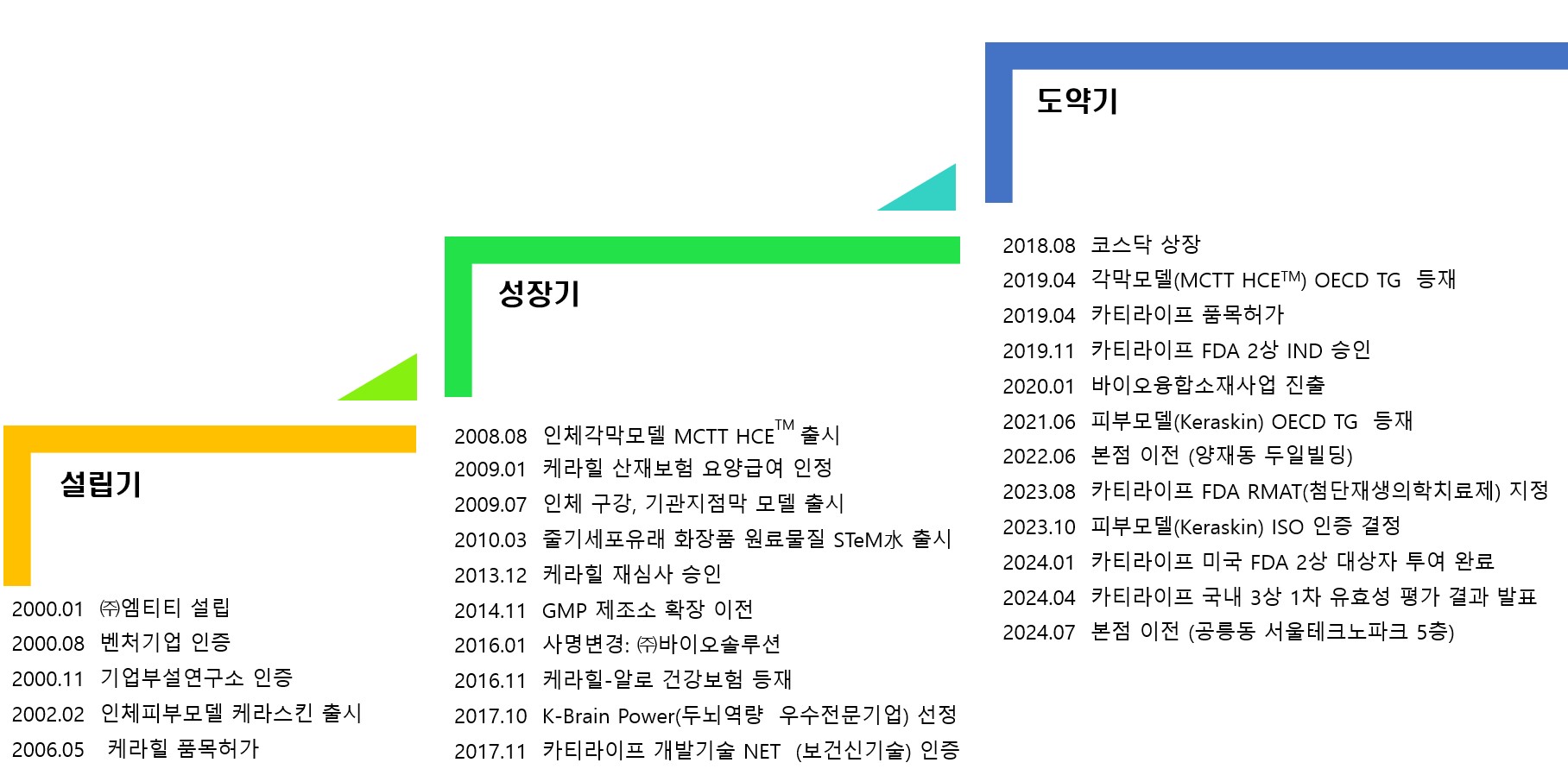 이미지: 바이오솔루션의 성장과정_2024.07