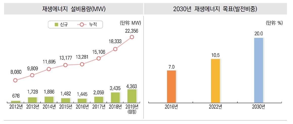 이미지: 국내 재생에너지 현황 및 전망