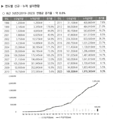 이미지: 연도별 신규 누적 설치현황_