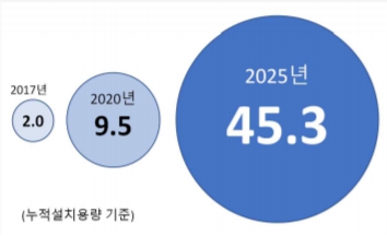 이미지: 전 세계 ess 규모 전망
