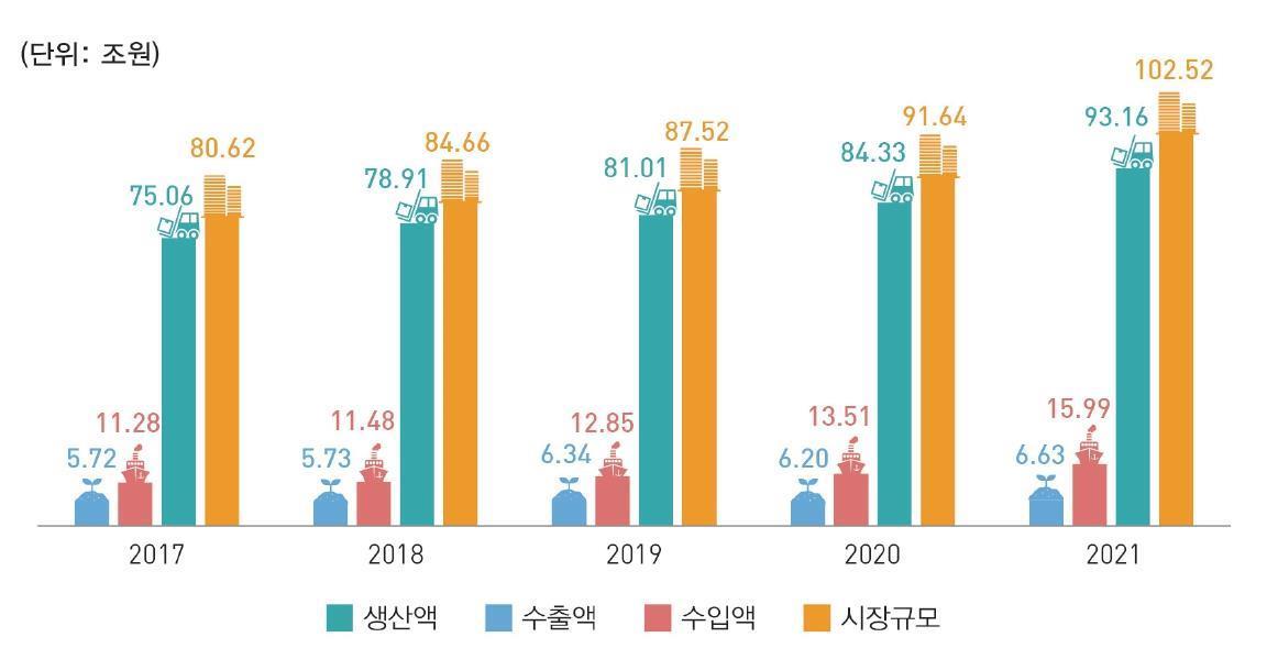 이미지: 가공식품 등 산업현황