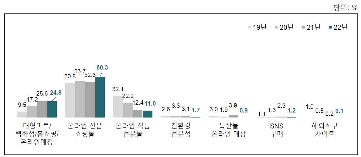 이미지: 가공식품 주 구입처