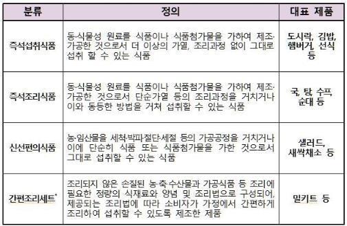 이미지: 가정간편식 분류