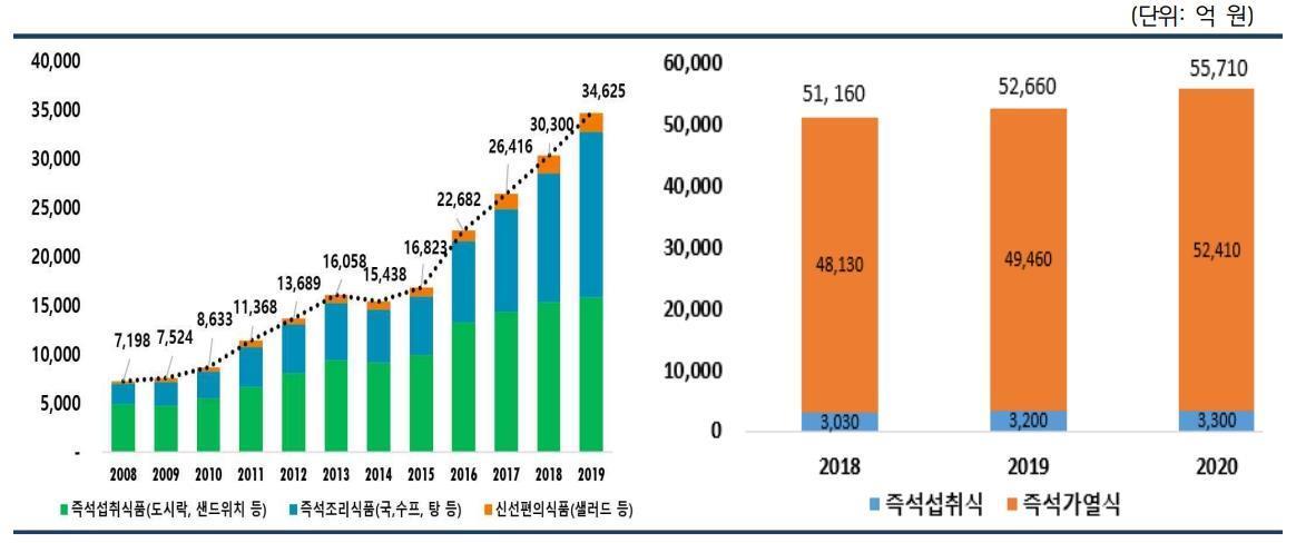 이미지: 가정간편식 시장 규모 추이