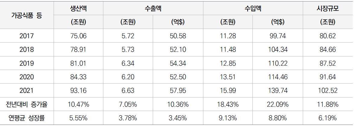 이미지: 국내 가공식품 시장규모