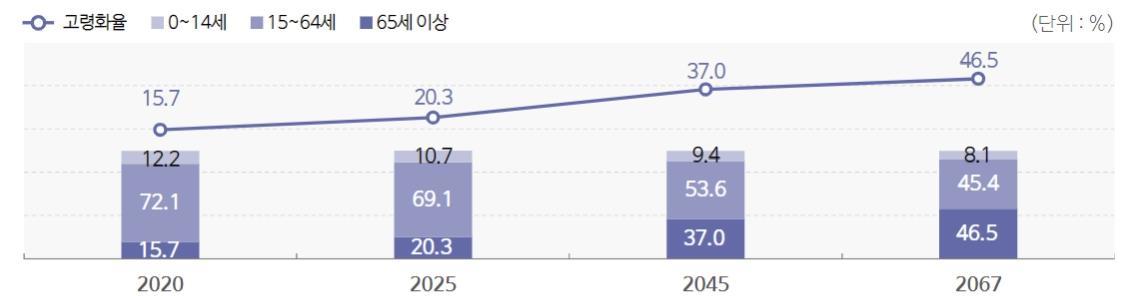 이미지: 우리나라 연령별 인구구성비 (장래인구 추이)