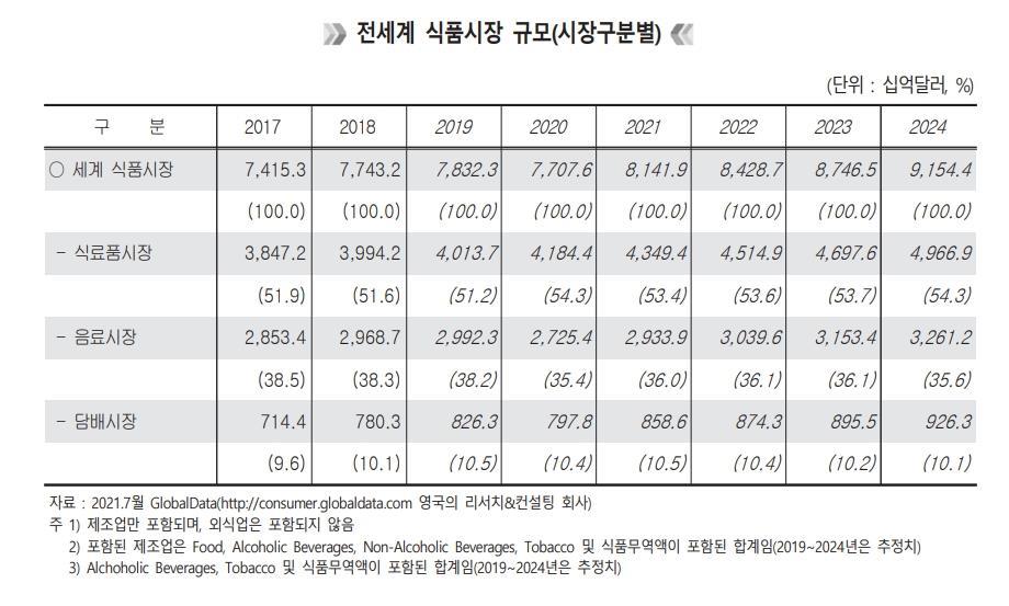 이미지: 전세계 식품시장 규모