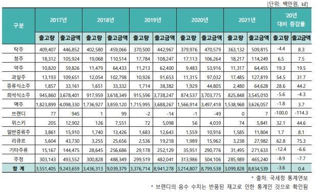 이미지: 전통주 주종별 출고량, 출고금액 추이