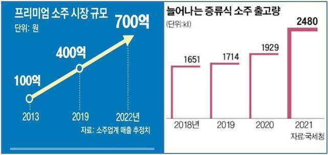 이미지: 증류식 소주 시장 및 출고량 추이