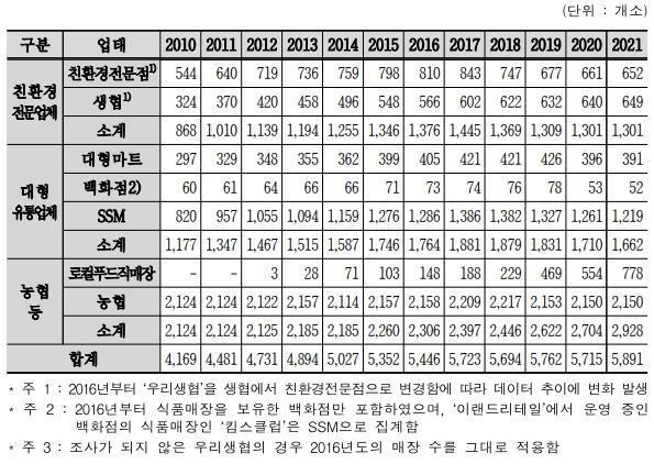 이미지: 친환경 농식품 판매장 매장수 추이