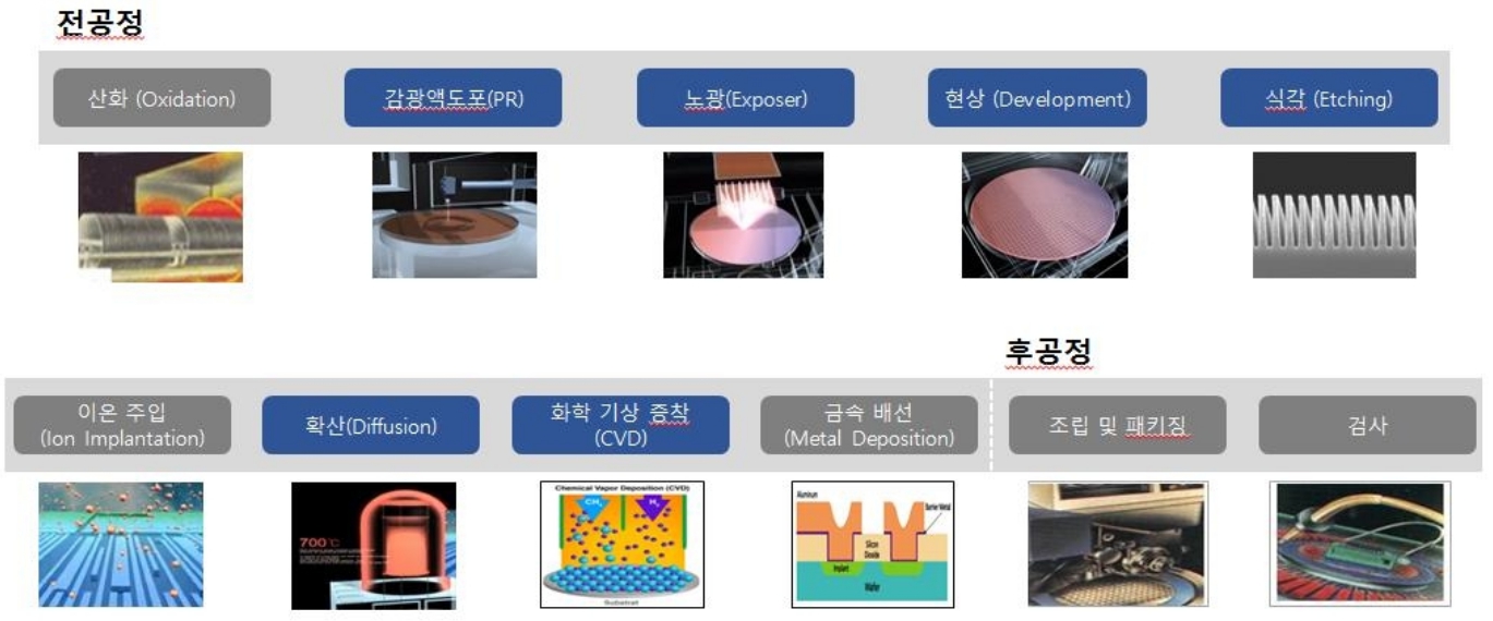이미지: 반도체 전공정 후공정