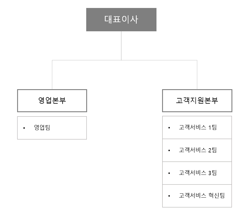 이미지: 영업판매 조직도