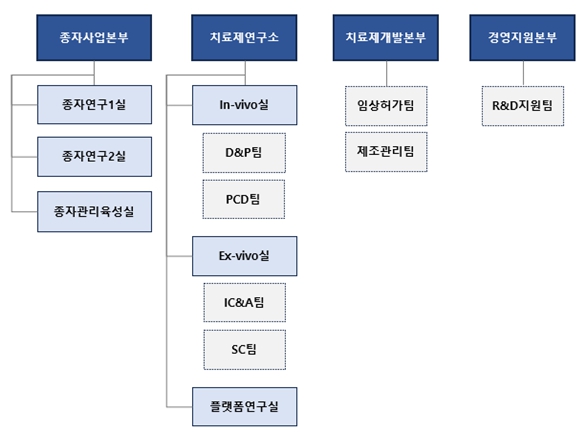 이미지: 연구개발조직도