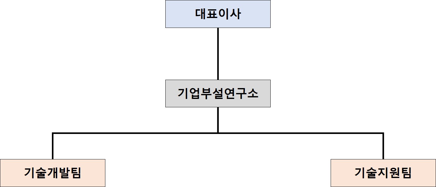 이미지: 연구개발조직도