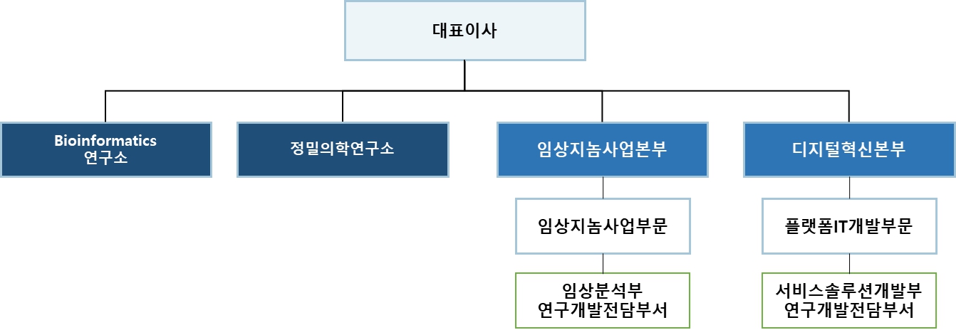 이미지: 연구개발조직도