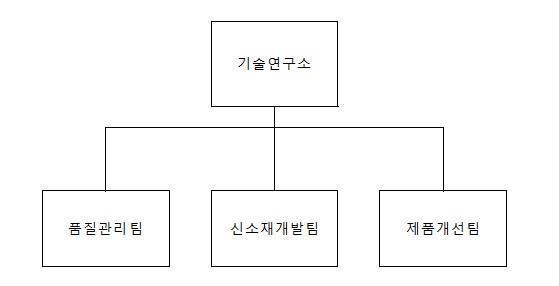 이미지: 연구개발 조직도