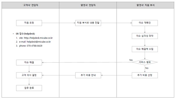 이미지: [엠아이큐브솔루션 고객지원 서비스 체계]