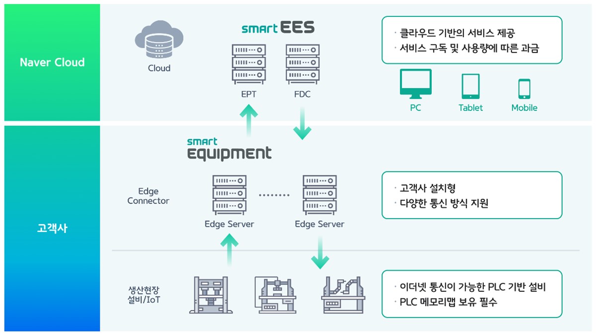 이미지: [엠아이큐브솔루션 EES SaaS 솔루션]