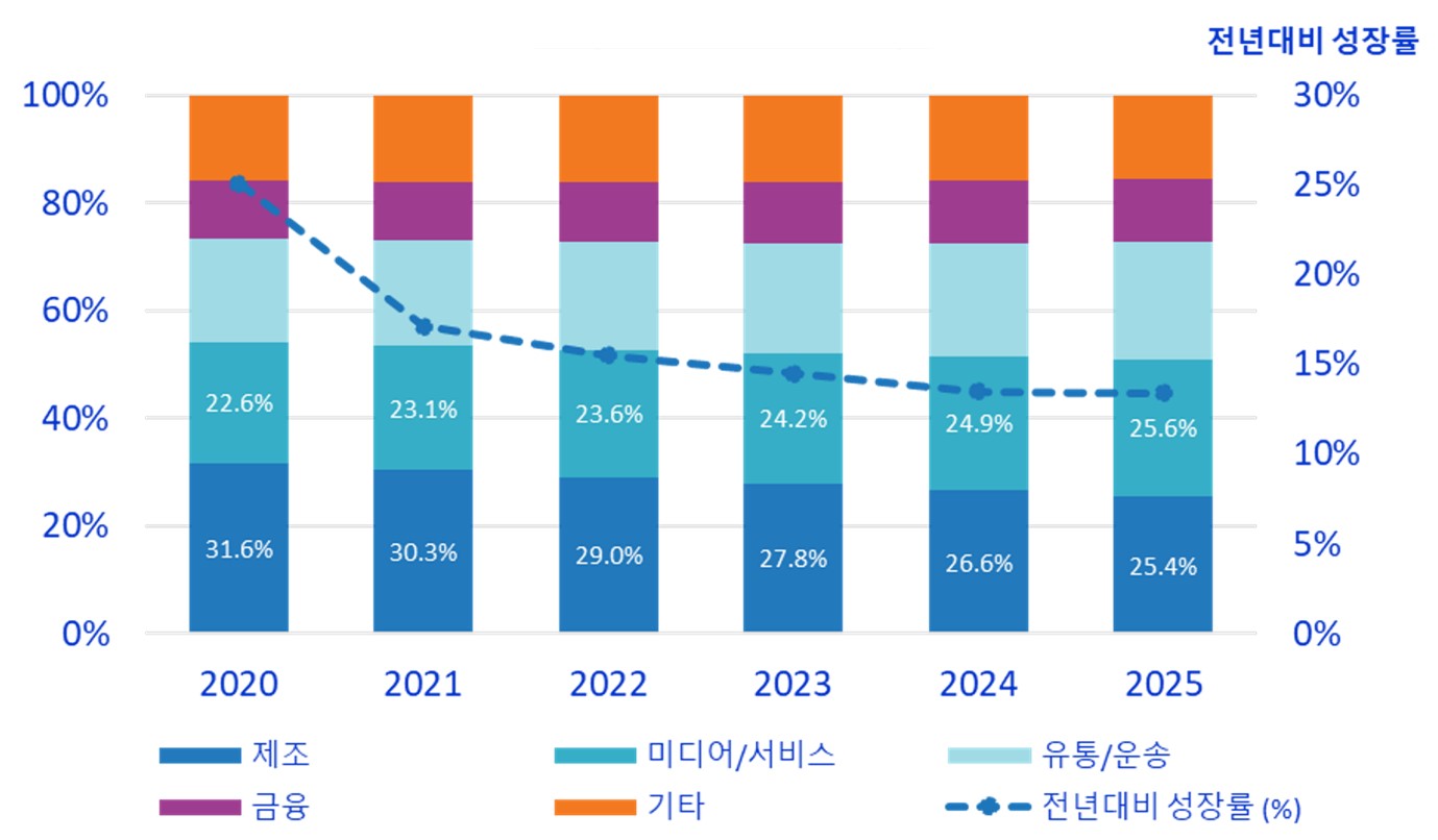 이미지: [클라우드 국내 시장 전망]