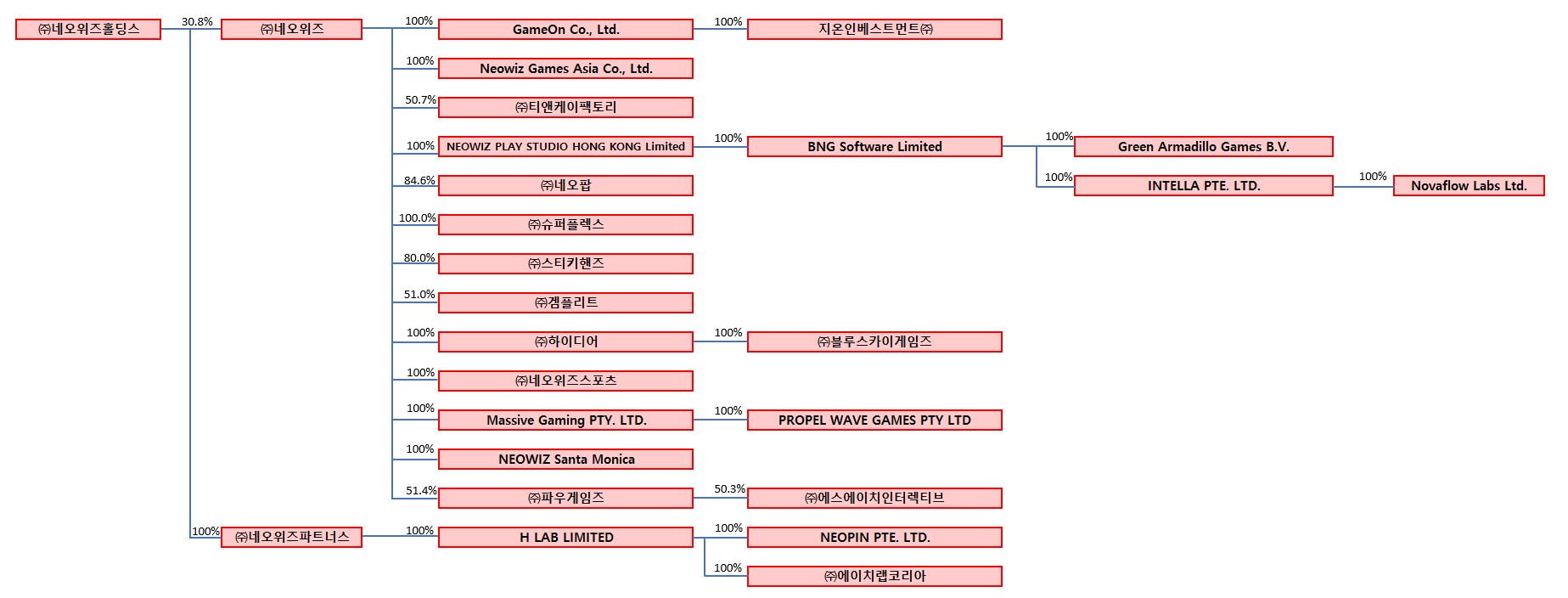 네오위즈홀딩스] 반기보고서(일반법인)
