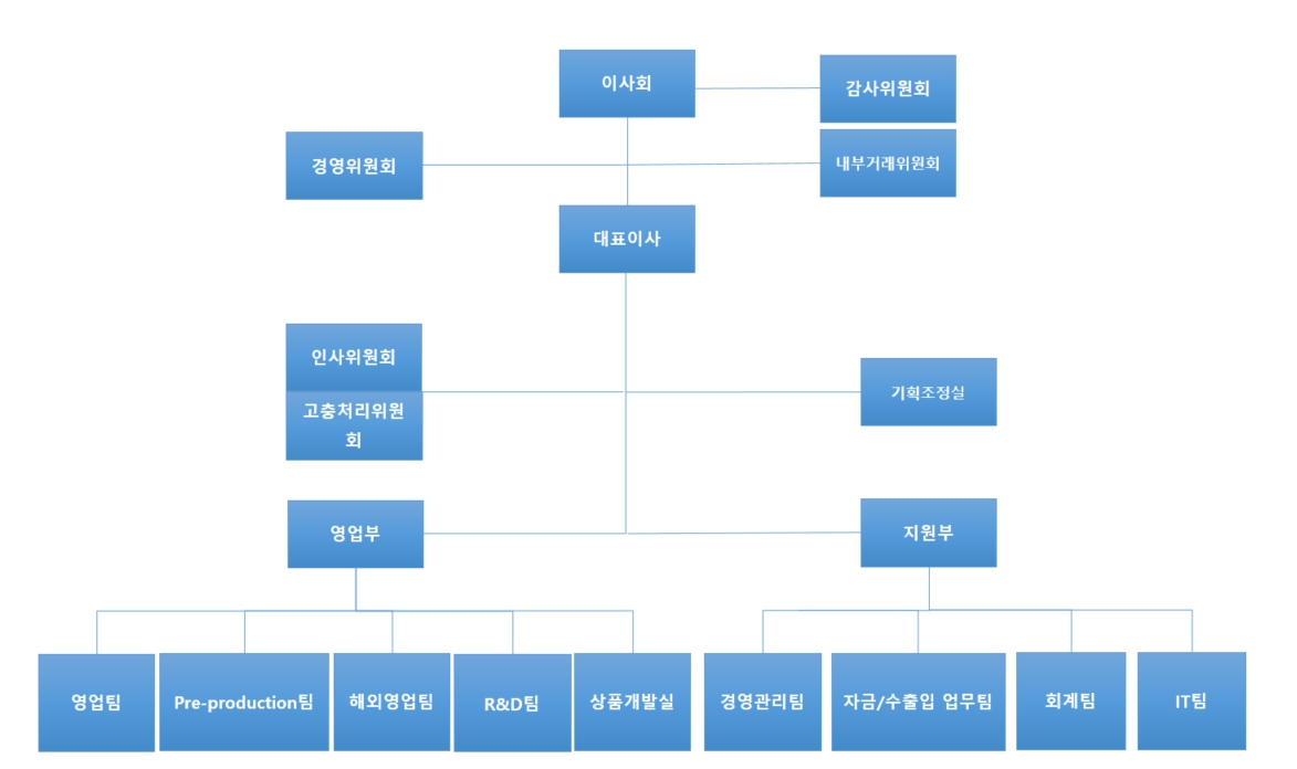 이미지: 조직도