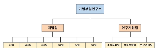이미지: 연구개발 조직도