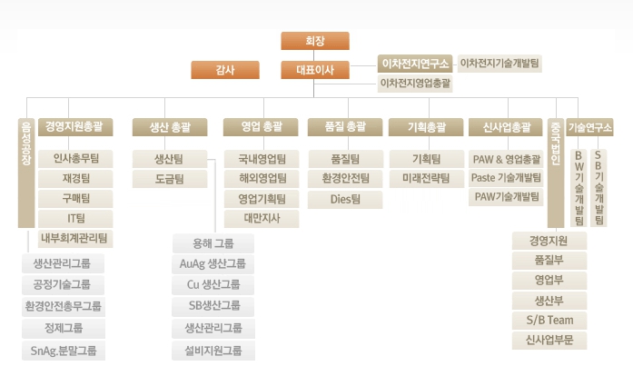 이미지: 조직도