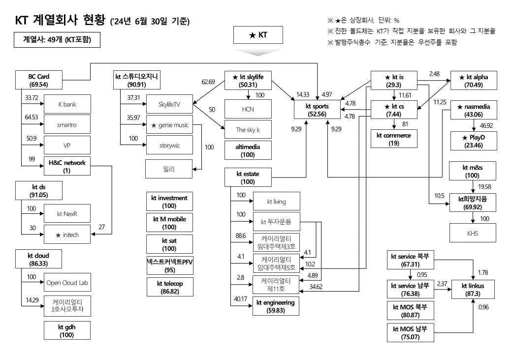 이미지: KT그룹 계통도
