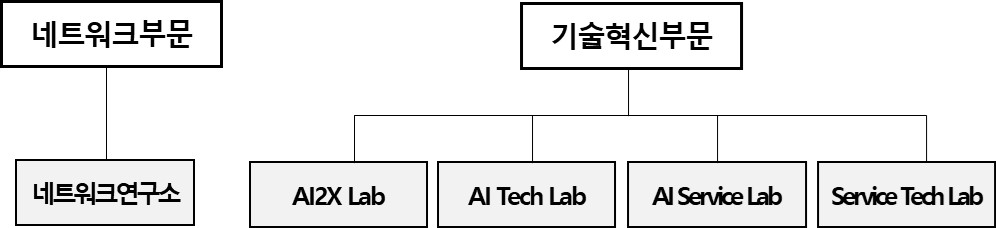 이미지: ㈜케이티 연구개발 담당조직