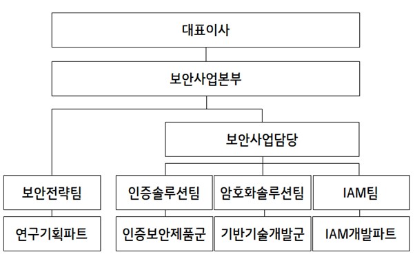 이미지: 이니텍㈜ 연구개발 조직도