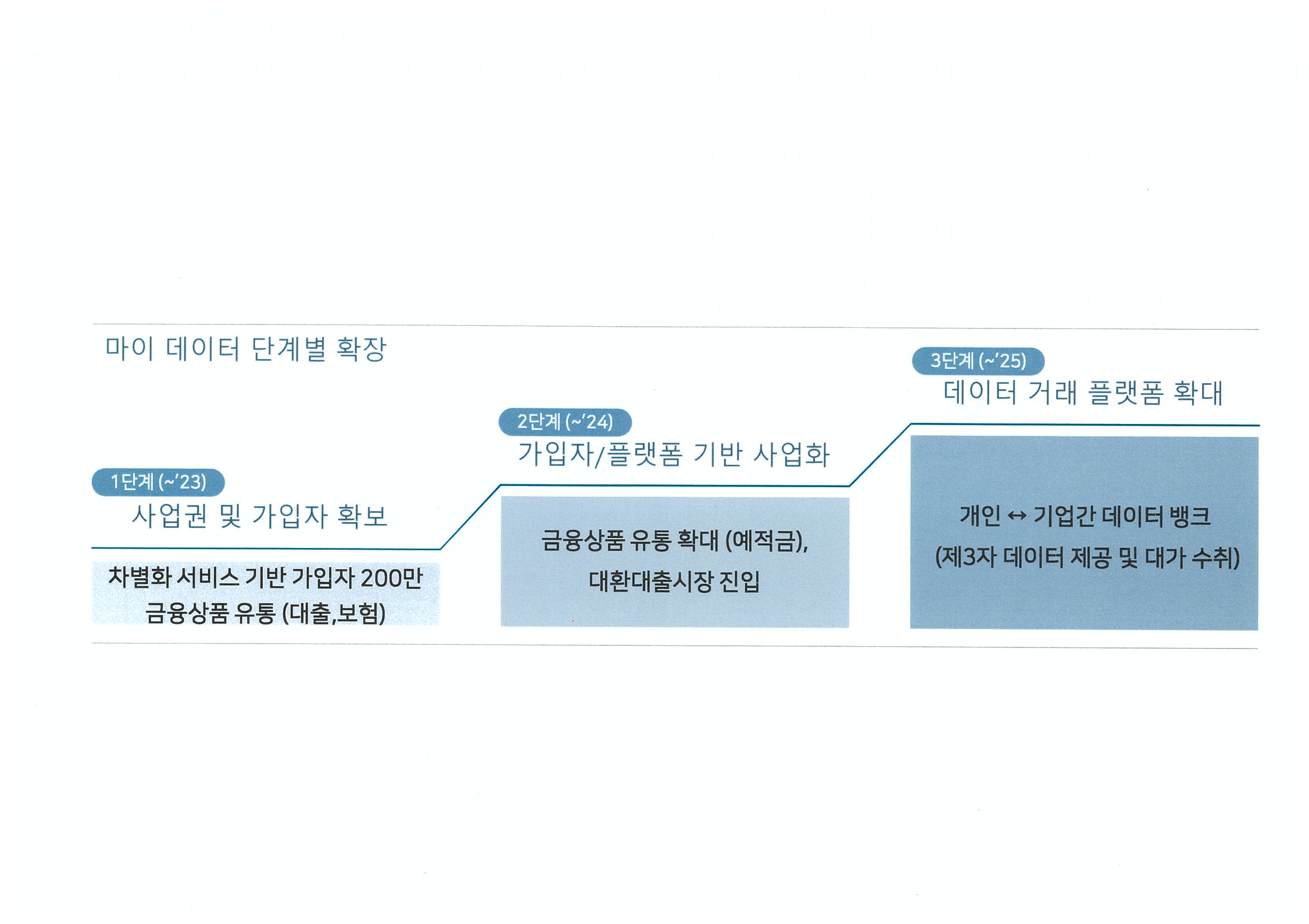 이미지: 마이데이터 성장 로드맵