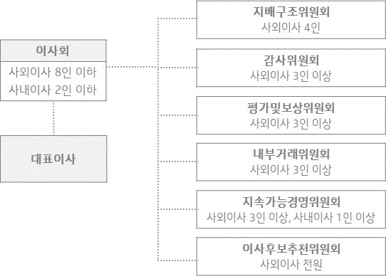이미지: 이사회 구성