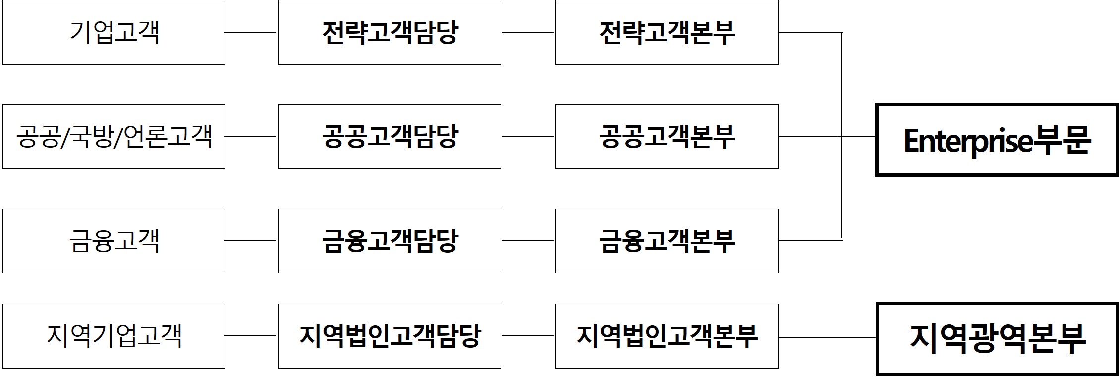 이미지: B2B 판매경로
