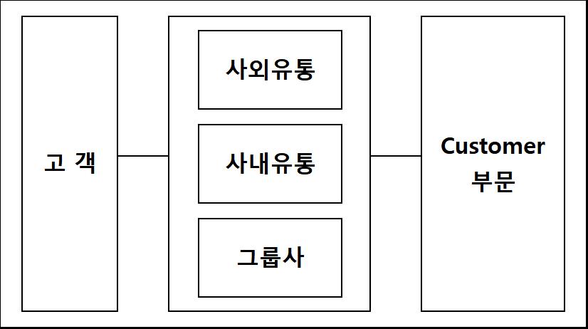 이미지: B2C 판매경로