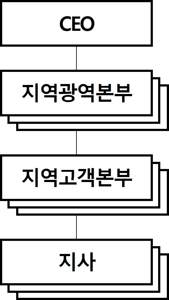 이미지: B2C 판매조직