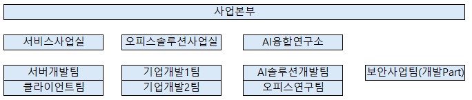 이미지: 연구개발 담당조직