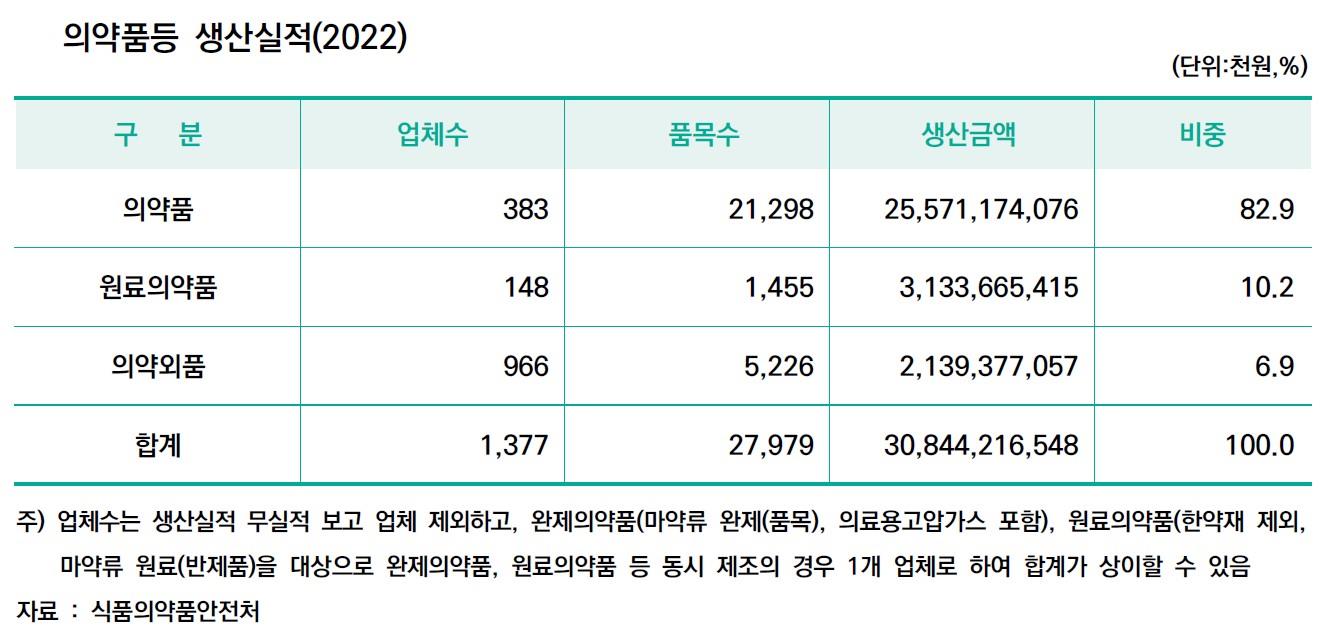이미지: 의약품 생산 실적 2022
