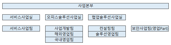 이미지: [판매조직 및 경로]